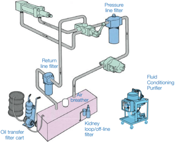 Hydraulic Filter Placement